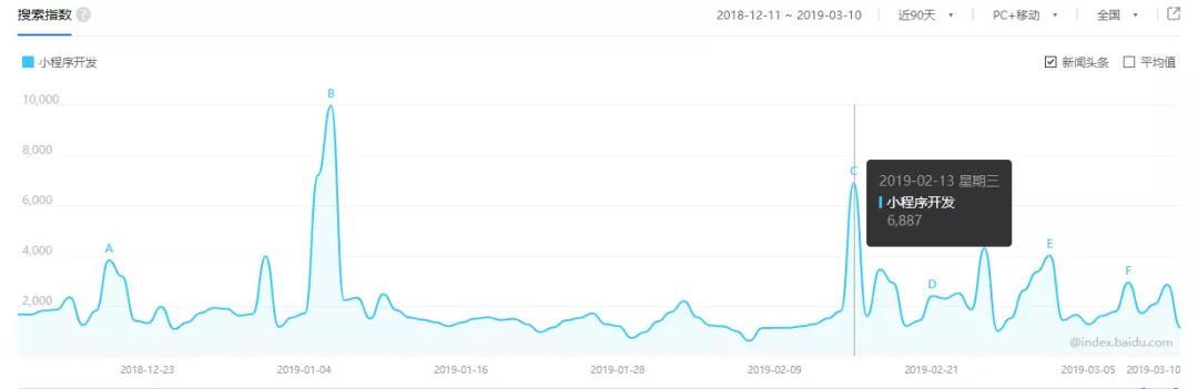 月入60万的秘密,他是如何用小程序赚钱的!