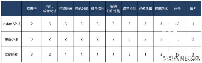 三款主流手机照片打印机PK,没想到差距竟然如此之大