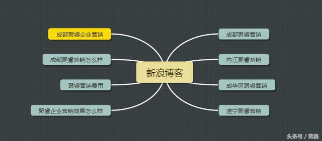 利用博客推广 月入100到10万+是如何做到的?
