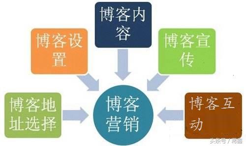 利用博客推广 月入100到10万+是如何做到的?