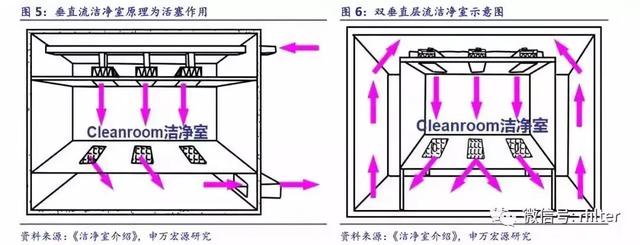 洁净室行业深度报告:起源于军事工业,高端制造业的守护神