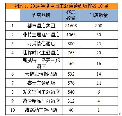 《连锁案例》:中国主题连锁酒店排名10强 一个高盈利的圈子