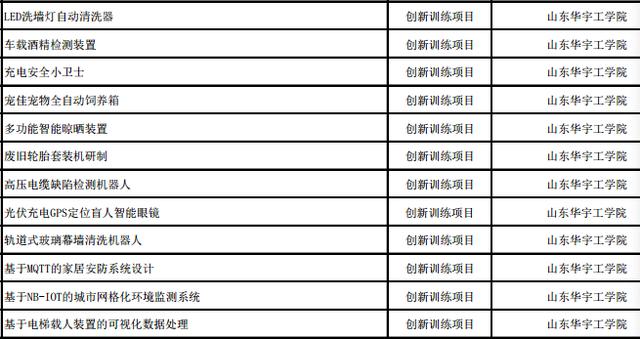 我市84个项目上榜!2019年省级大学生创新创业训练计划项目公示
