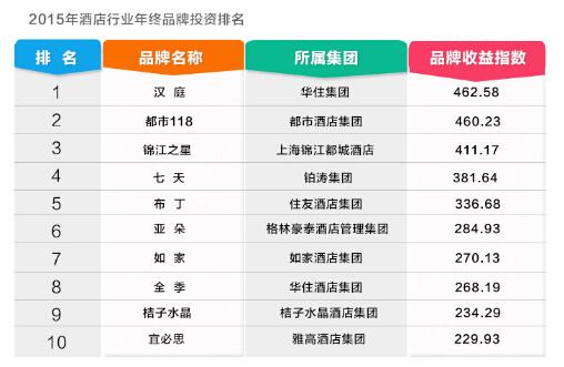 酒店加盟2015年终盘点排行榜