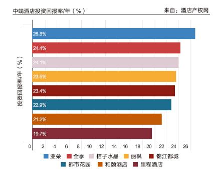 酒店加盟2015年终盘点排行榜