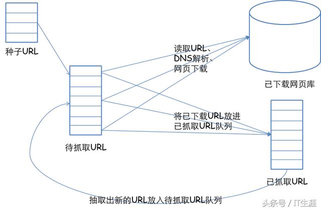 搜索引擎技术之网络爬虫