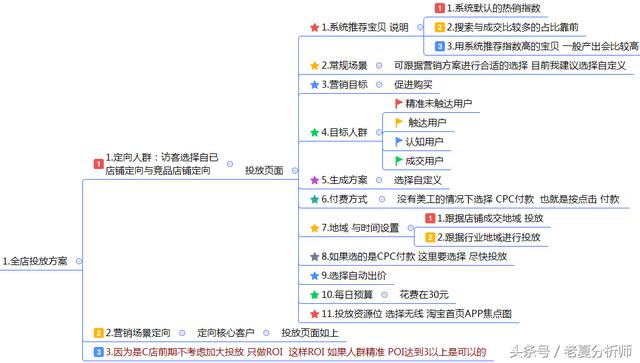 最全面的电商运营方案:从0到1入门店铺整改方案建议