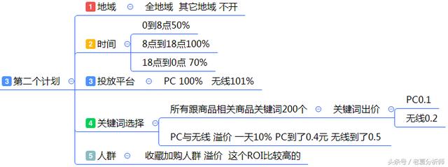 最全面的电商运营方案:从0到1入门店铺整改方案建议