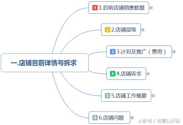 最全面的电商运营方案:从0到1入门店铺整改方案建议