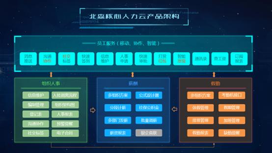 北森新一代核心人力云2.0隆重发布