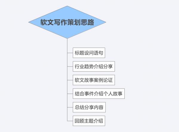 1分钟之内策划出高质量的软文