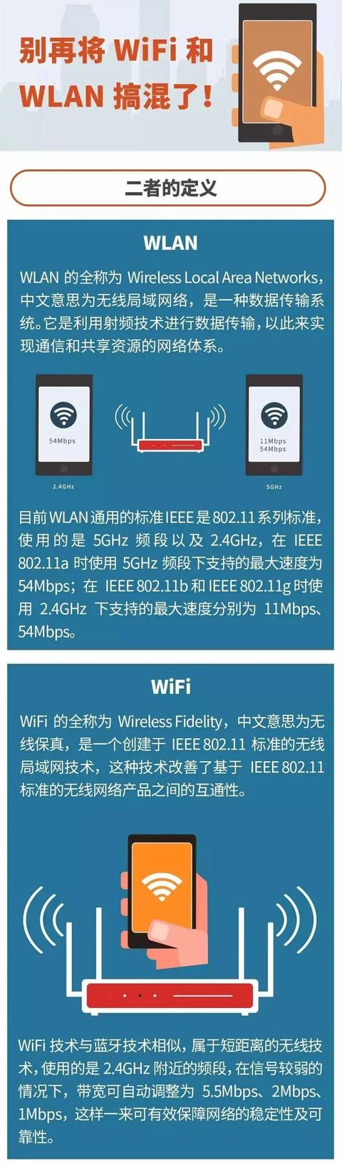 WiFi��WLANɵɵ�ֲ���������ٸ����