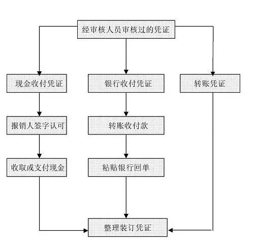 出纳主要是做什么的?出纳日常工作