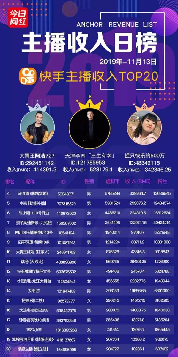 主播收入榜(11.13)| 李佳琦回应虚假宣传;34位主播收入破10万