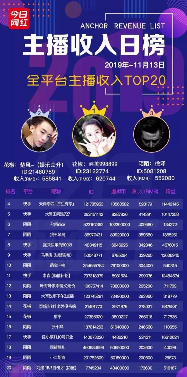 主播收入榜(11.13)| 李佳琦回应虚假宣传;34位主播收入破10万