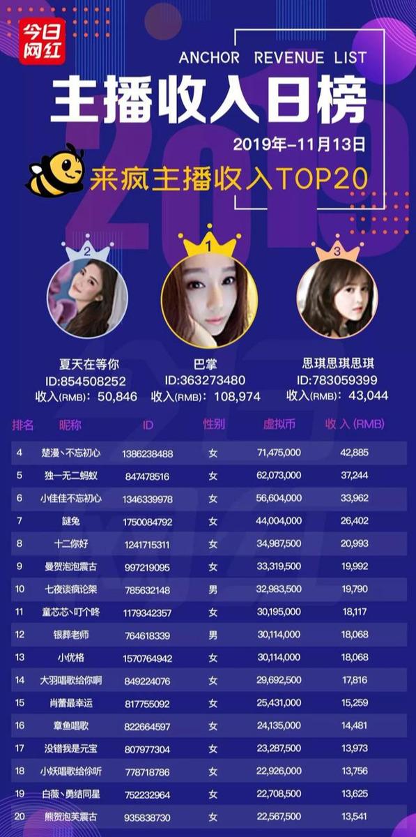 主播收入榜(11.13)| 李佳琦回应虚假宣传;34位主播收入破10万