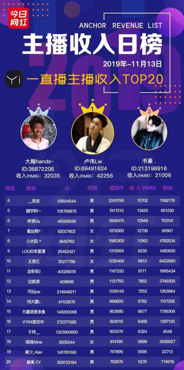 主播收入榜(11.13)| 李佳琦回应虚假宣传;34位主播收入破10万