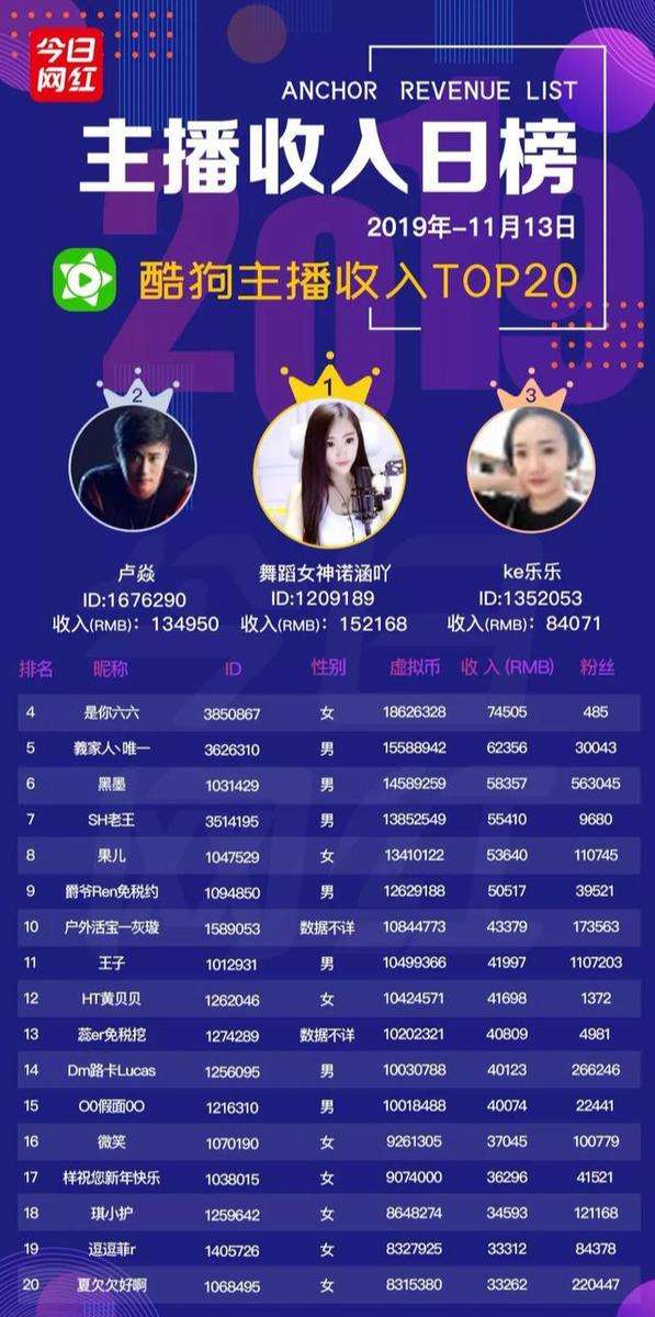 主播收入榜(11.13)| 李佳琦回应虚假宣传;34位主播收入破10万