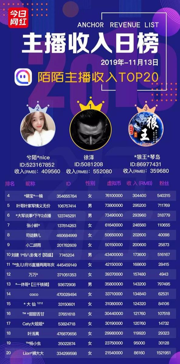 主播收入榜(11.13)| 李佳琦回应虚假宣传;34位主播收入破10万
