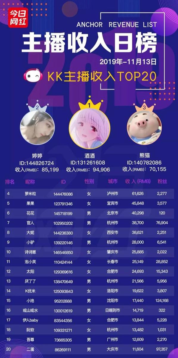 主播收入榜(11.13)| 李佳琦回应虚假宣传;34位主播收入破10万