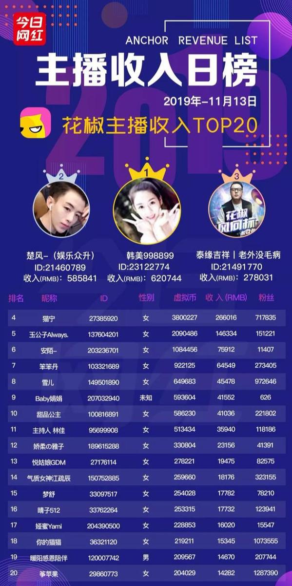 主播收入榜(11.13)| 李佳琦回应虚假宣传;34位主播收入破10万
