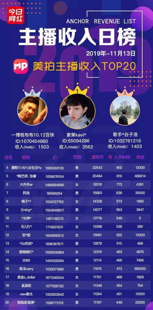 主播收入榜(11.13)| 李佳琦回应虚假宣传;34位主播收入破10万