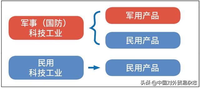 “军民融合”的实质及与“军民结合”的区别
