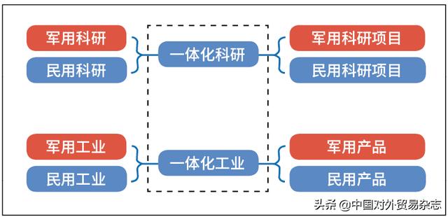 “军民融合”的实质及与“军民结合”的区别