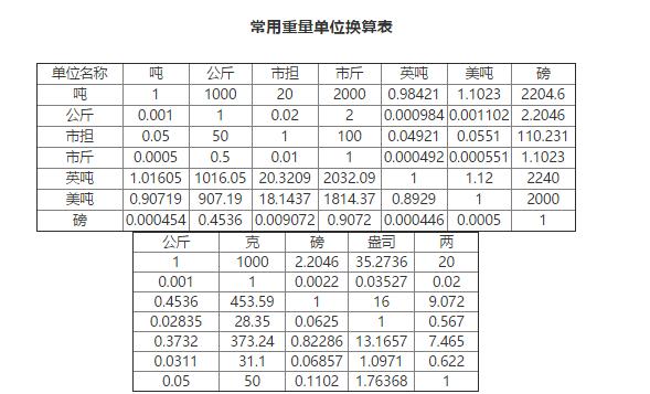 一磅等于多少斤、千克?常用重量单位之间怎么换算?