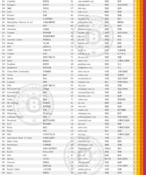 2018����Ʒ��500ǿ�й�38���ٵǰ񵥣���500ǿ�����񵥣�