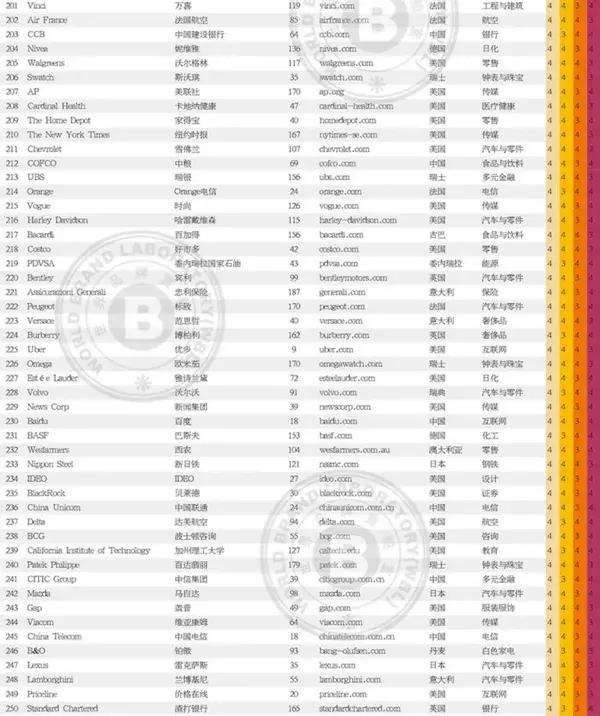 2018����Ʒ��500ǿ�й�38���ٵǰ񵥣���500ǿ�����񵥣�