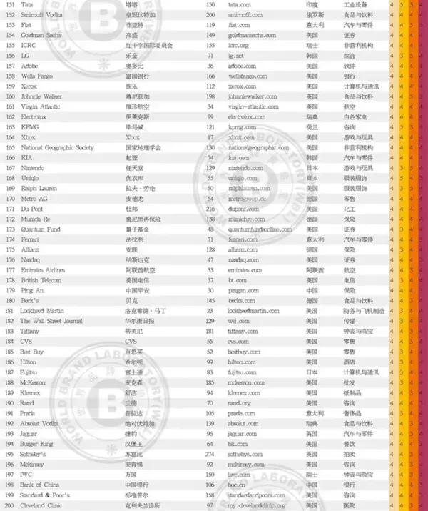 2018����Ʒ��500ǿ�й�38���ٵǰ񵥣���500ǿ�����񵥣�