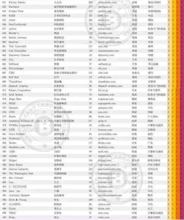 2018����Ʒ��500ǿ�й�38���ٵǰ񵥣���500ǿ�����񵥣�