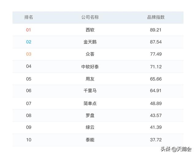 2019年酒店管理系统(PMS)品牌指数排行榜