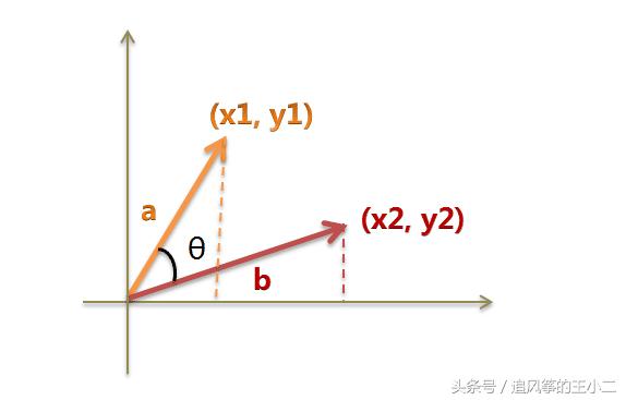 人工智能之计算两篇文章的相似度
