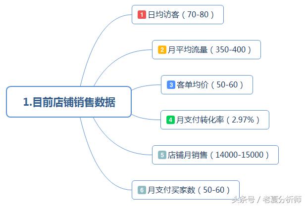 最全面的电商运营方案:从0到1入门店铺整改方案建议