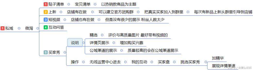 最全面的电商运营方案:从0到1入门店铺整改方案建议