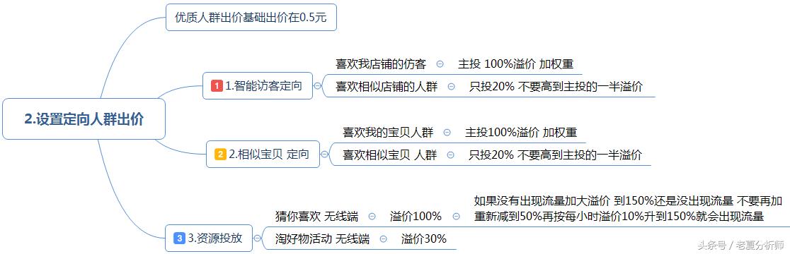 最全面的电商运营方案:从0到1入门店铺整改方案建议