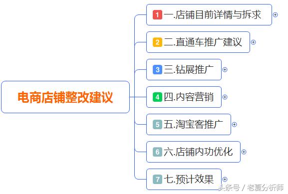 最全面的电商运营方案:从0到1入门店铺整改方案建议