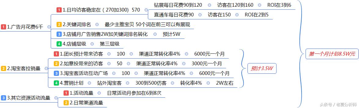 最全面的电商运营方案:从0到1入门店铺整改方案建议
