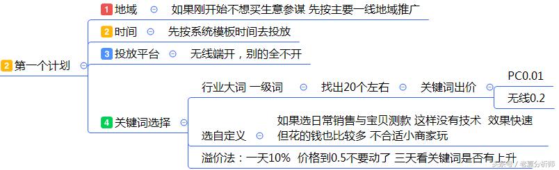 最全面的电商运营方案:从0到1入门店铺整改方案建议