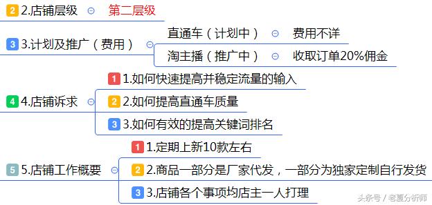 最全面的电商运营方案:从0到1入门店铺整改方案建议