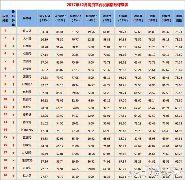 网贷之家发布12月全国网贷平台“百强榜”