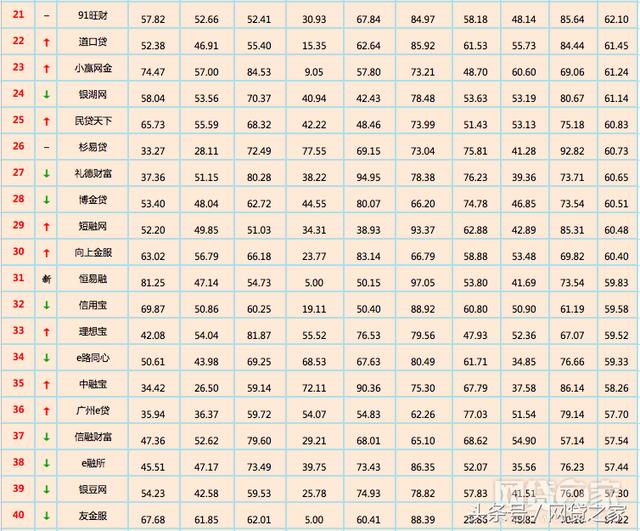 网贷之家发布12月全国网贷平台“百强榜”