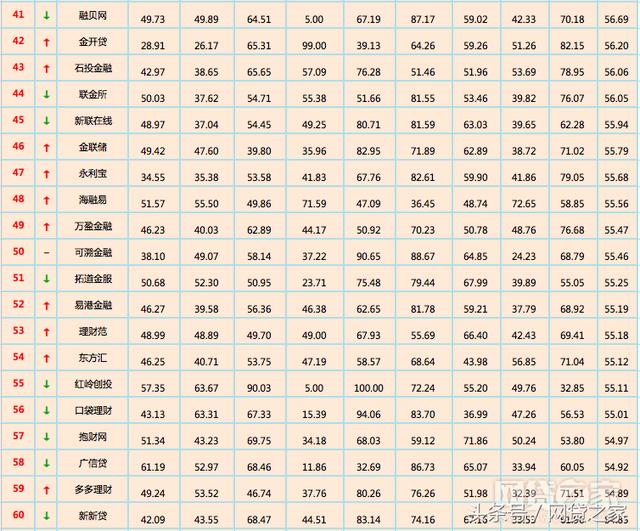 网贷之家发布12月全国网贷平台“百强榜”