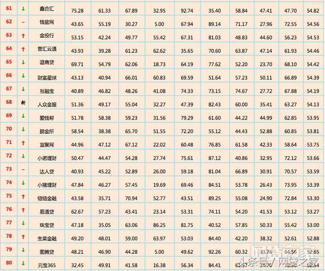 网贷之家发布12月全国网贷平台“百强榜”