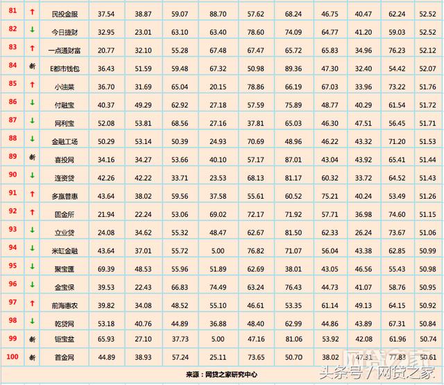 网贷之家发布12月全国网贷平台“百强榜”