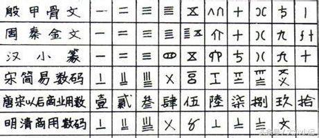 谁发明了汉字的大写的数字
