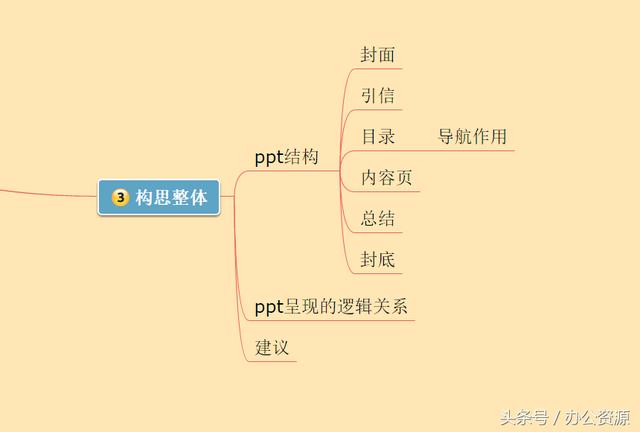 PPT制作七步骤,教你如何有条理性的制作出高大上PPT
