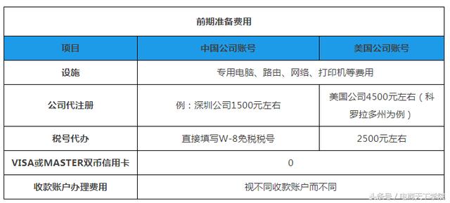 在网上开一家亚马逊店铺,你需要投入多少钱?深圳亚马逊培训